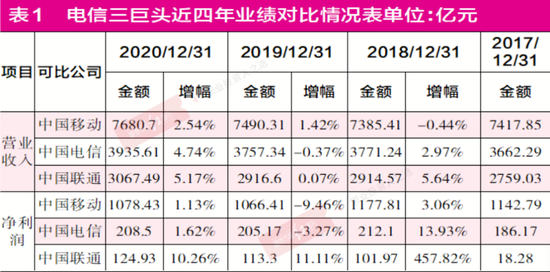 中国电信、中国联通、中国移动的A股“三国杀”