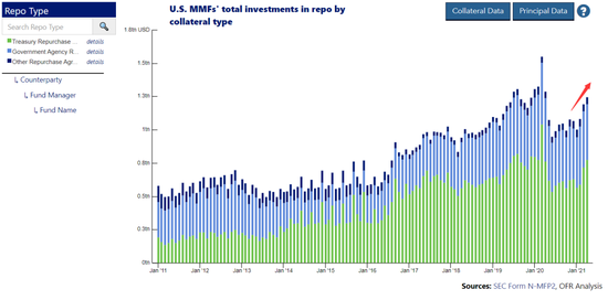 美联储隔夜逆回购用量上升市场为什么变得紧张 新浪财经 新浪网
