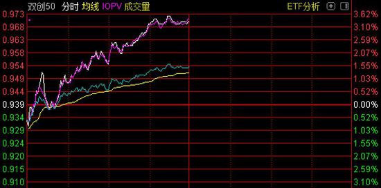 “场外资金大量进场：科创创业ETF上市就被50亿资金扫货 今天又有新基金抢筹上市