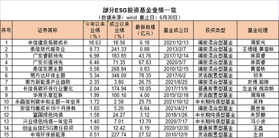 “市场震荡，ESG基金平均半年业绩告负！未来怎么投？