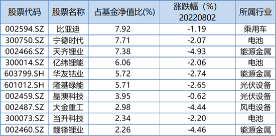 lol押注正规app:动手减持新能源股年轻一代基金经理们开始调仓了