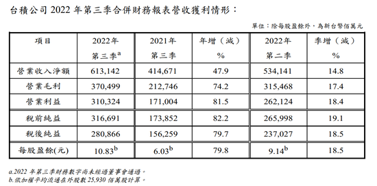 “积电”台积电Q3利润超预期 寒冬将至无奈下调今年资本支出预估