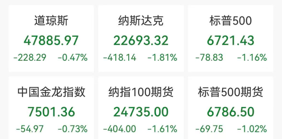 纳指跌超400点，英伟达市值蒸发超万亿元，原油大涨3%，加密货币超15万人爆仓