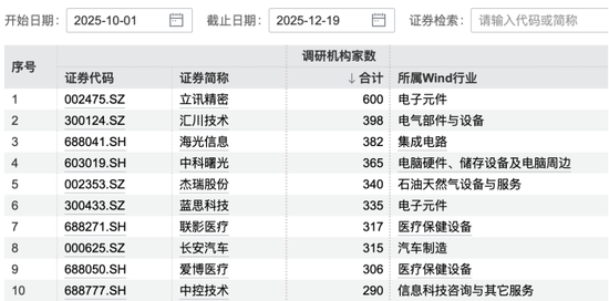 超200家机构，盯上长安汽车