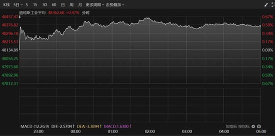 美联储，大消息！全线爆发，黄金大涨！