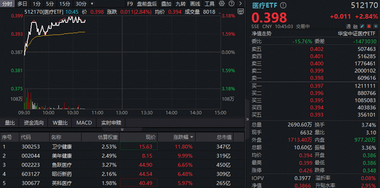 AI医疗涨势如虹！阿里健康暴拉10%，港股通医疗ETF(159137)冲击3%！美年健康4连板，A股最大医疗ETF阶段新高