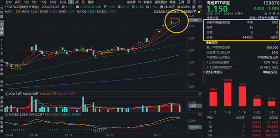 倒车接人？金价跳水，黄金股领跌！资金逢跌抢筹，有色ETF华宝（159876）获实时净申购4380万份！