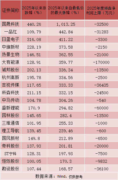 5连跌停！10倍大牛股，去年业绩预亏！还有这些公司→