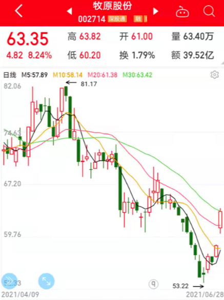 “跌太狠引发一级预警、发改委出手 猪价拐点来了？