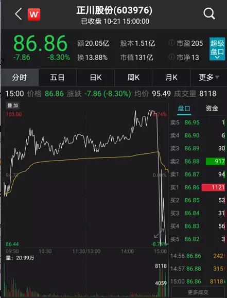 6分钟暴跌16%：这只A股尾盘