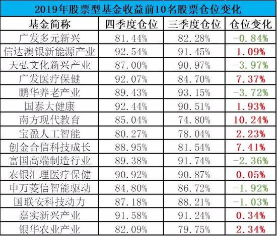 持股市值破万亿 股票基金仓位现“2015年魅影”