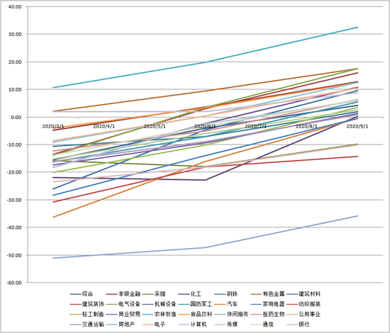 汽车股之后 谁会成为下一个资金即将要扫货的高景气板块？