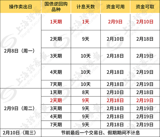 过年前逆回购“红包”来了：