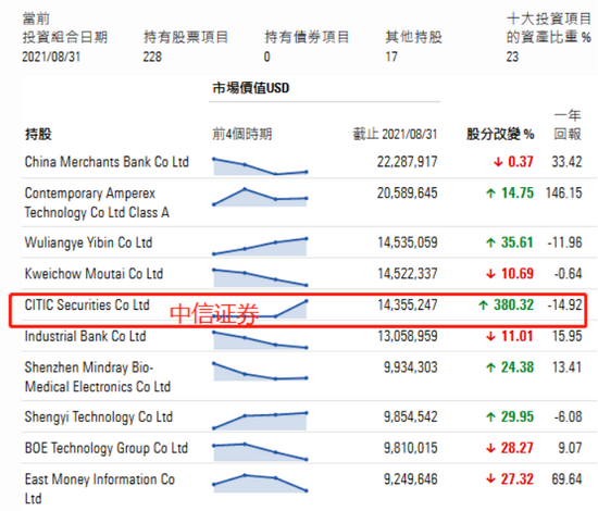 嗅到牛市味道？A股连续万亿成交再创纪录，大行情要来？来看海外巨头如何调仓换股