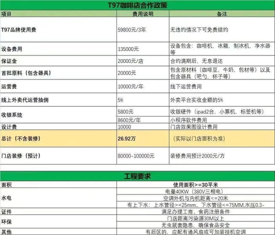 图注：T97咖啡加盟费用明细。