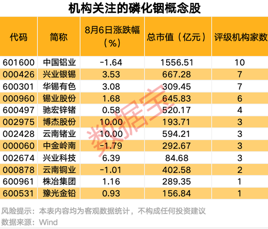 磷化铟景气度高涨，3只概念股获机构积极关注（附名单）