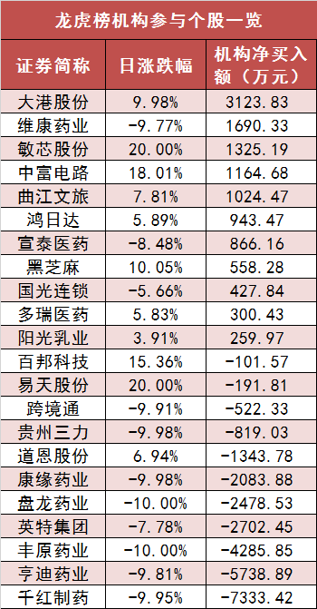 两市主力资金净流出206亿 食品饮料等行业实现净流入