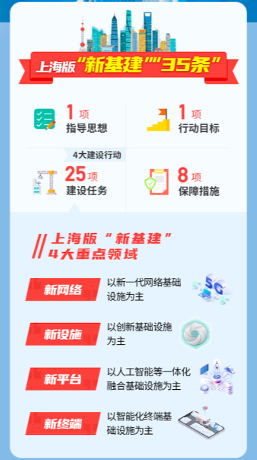 上海版“新基建”方案发布 首批重大项目投资额