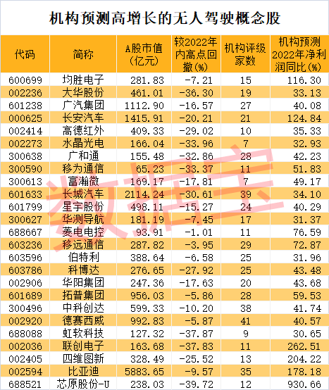 “国内首个无人驾驶商业试点启动，这些高增长潜力股获机构扎堆关注