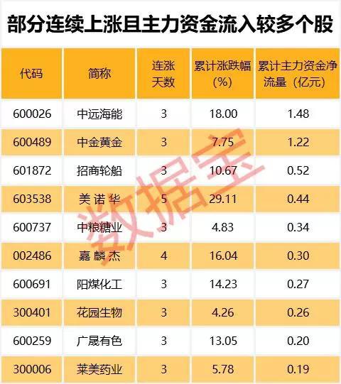 重庆燃气等短期均线现金叉