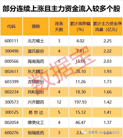 7只股走稳短期均线现金叉