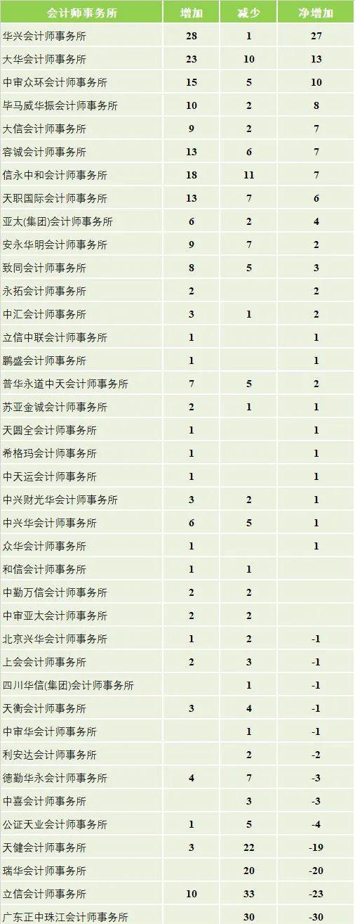 210家上市公司更换2020年审计机构 立信净减少23家天健净减少19家