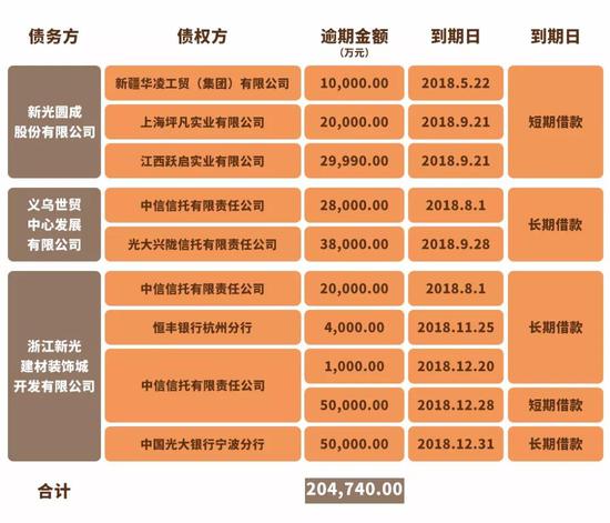 ▲债务违约的火烧到上市系。