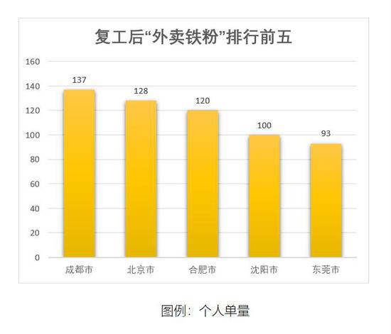 来源:美团《餐饮外卖复工消费报告》