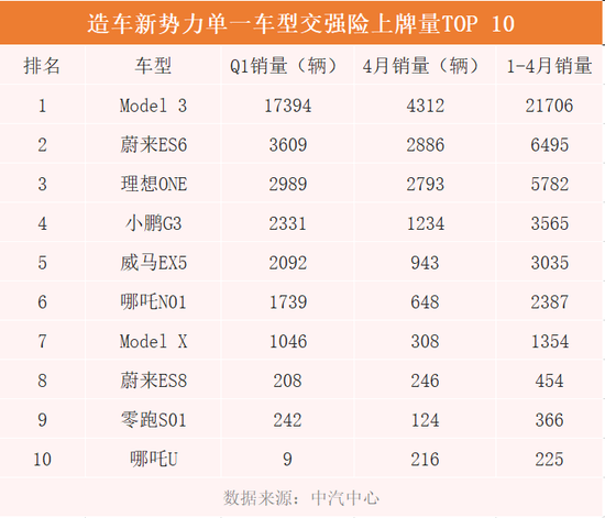 造车新势力1-4月销量情况（创业邦制图）