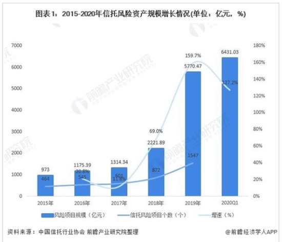 2020年中国信托行业风险分析 信托风险项目规模超6000亿