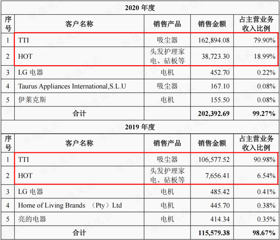 自动驾驶概念股，EPS电机营收大增19倍，德昌股份：车用订单充足，但尚未摆脱吸尘器代工厂身份
