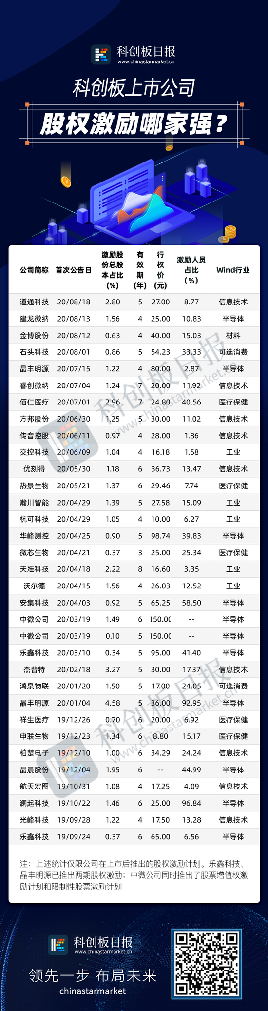 30家科创板上市公司推出股权激励 谁家“金手铐”最强?