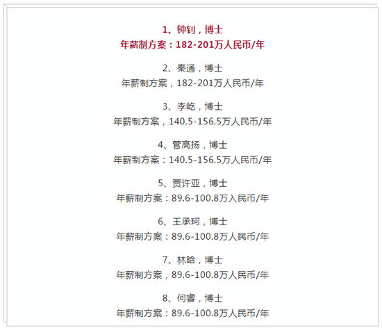 大学生拿下华为年薪201万岗位 曾拒绝年薪300万工