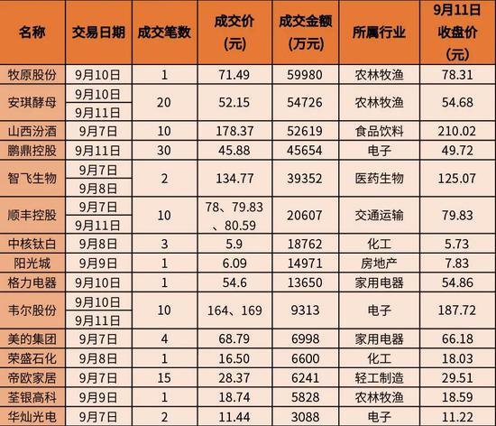 大宗交易机构买入额TOP15来源：Choice金融终端