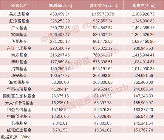 “券商系公募大比拼！10家盈利破10亿元，这家增速超60%