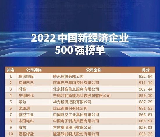 2022新经济企业500强发布，腾讯再摘桂冠