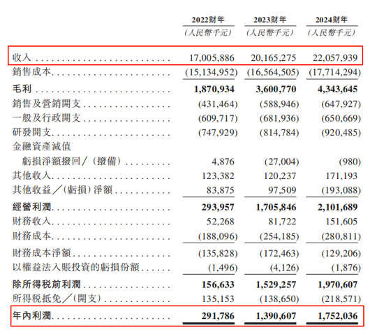  图片来源：招股书