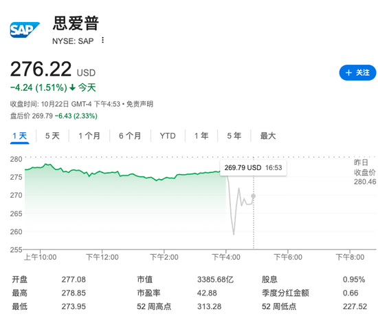 “欧股第一大权重股”SAP第三季度云营收不及预期，股价盘后跌4%