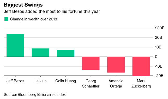 亚马逊创始人Jeff Bezos的财富增长最多