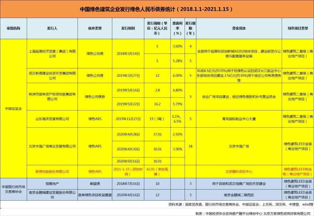 关于2020年房企发债1.2万亿元、绿债不足3%的原因分析与建议