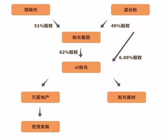 ▲新光集团核心公司深陷债务危机。