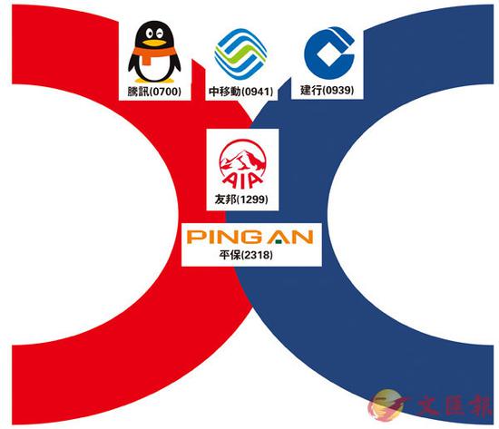 首阶段可发行恒指及五大最活跃股份