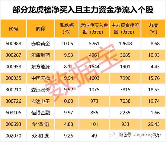 连涨且主力资金净流入股揭秘