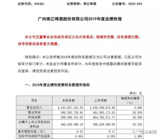 珠江啤酒2019年第四季度净利下滑:因利息收入不佳