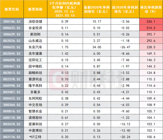 A股业绩“爆雷”与扭亏为盈齐飞：哪些个股已获机构潜伏？