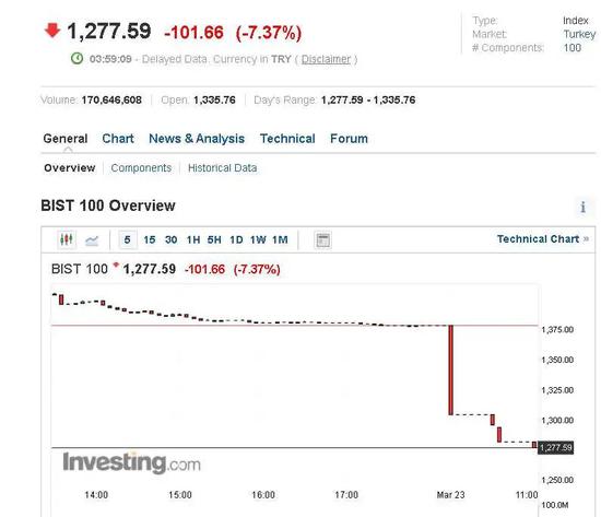 史上最惨：土耳其央行行长被开 股市两天四次熔断