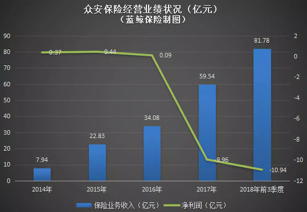 众安保险经营业绩状况（亿元）（蓝鲸保险制图）