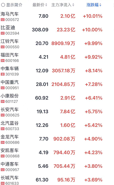 彻底涨疯：8000亿比亚迪涨停市值超中石油