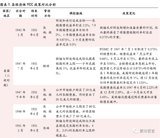 美版收益率曲线控制猜想:日本经验和澳洲路径