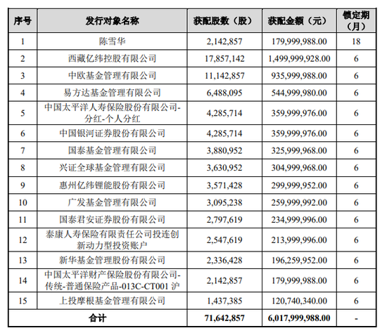 华友钴业募集资金逾60亿元 易方达基金获配5.45亿元